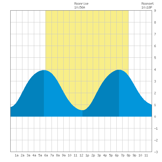 Tivoli tide chart for Friday, August 9, 2024