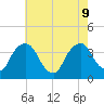 Tivoli tide chart for Friday, August 9, 2024