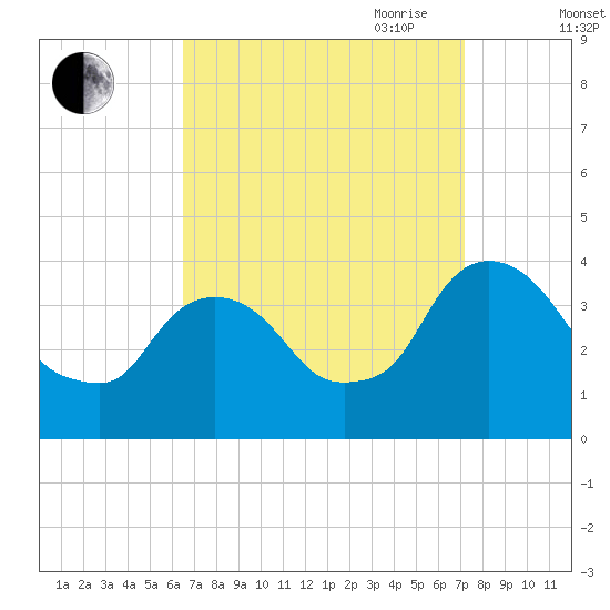 Tivoli tide chart for Wednesday, September 11, 2024