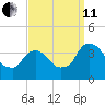 Tivoli tide chart for Wednesday, September 11, 2024