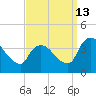 Tivoli tide chart for Friday, September 13, 2024