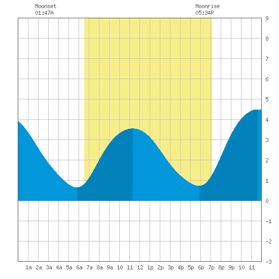 Tivoli tide chart for Saturday, September 14, 2024