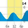 Tivoli tide chart for Saturday, September 14, 2024