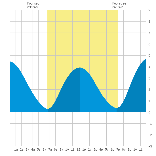 Tivoli tide chart for Sunday, September 15, 2024