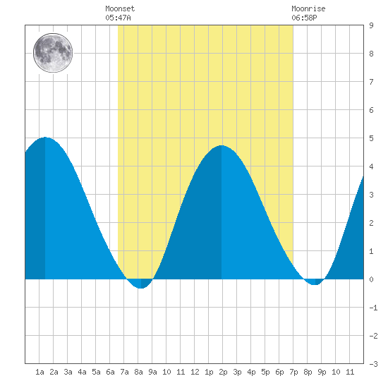 Tivoli tide chart for Tuesday, September 17, 2024