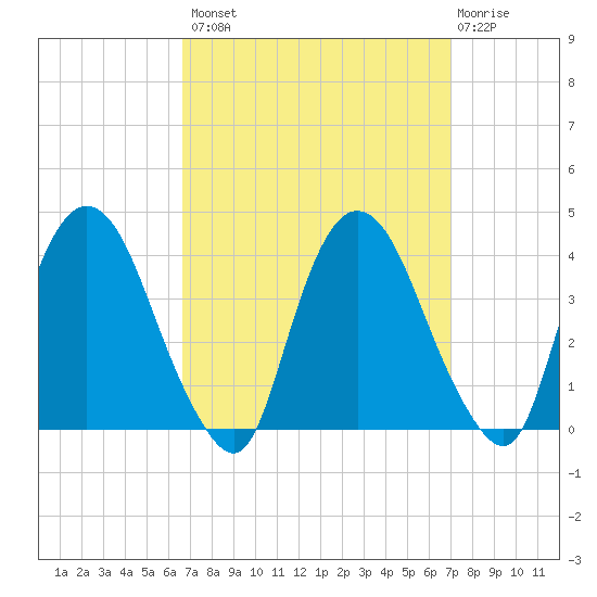 Tivoli tide chart for Wednesday, September 18, 2024