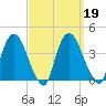 Tivoli tide chart for Thursday, September 19, 2024