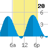 Tivoli tide chart for Friday, September 20, 2024
