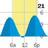 Tivoli tide chart for Saturday, September 21, 2024