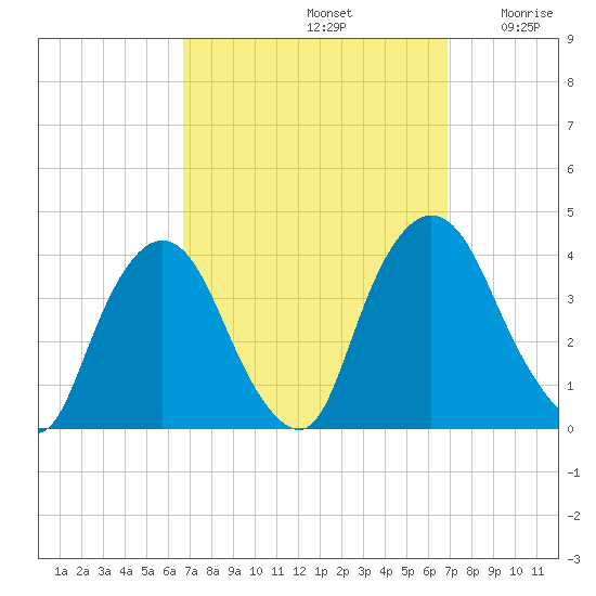 Tivoli tide chart for Sunday, September 22, 2024