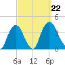 Tivoli tide chart for Sunday, September 22, 2024