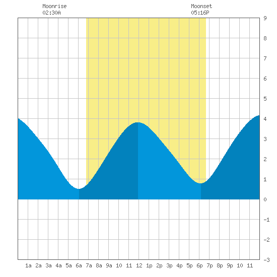 Tivoli tide chart for Saturday, September 28, 2024