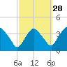 Tivoli tide chart for Saturday, September 28, 2024