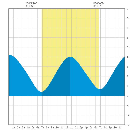 Tivoli tide chart for Sunday, September 29, 2024