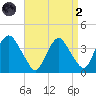 Tivoli tide chart for Monday, September 2, 2024