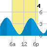 Tivoli tide chart for Wednesday, September 4, 2024