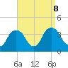 Tivoli tide chart for Sunday, September 8, 2024