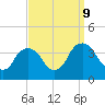 Tivoli tide chart for Monday, September 9, 2024
