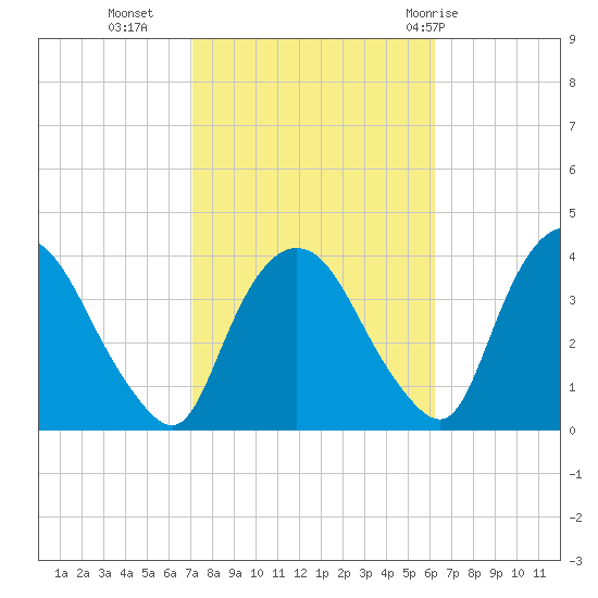 Tivoli tide chart for Monday, October 14, 2024