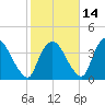 Tivoli tide chart for Monday, October 14, 2024