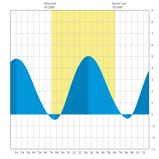 Tivoli tide chart for Wednesday, October 16, 2024