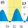 Tivoli tide chart for Thursday, October 17, 2024