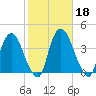 Tivoli tide chart for Friday, October 18, 2024