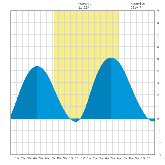 Tivoli tide chart for Sunday, October 20, 2024