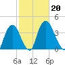 Tivoli tide chart for Sunday, October 20, 2024