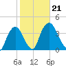Tivoli tide chart for Monday, October 21, 2024