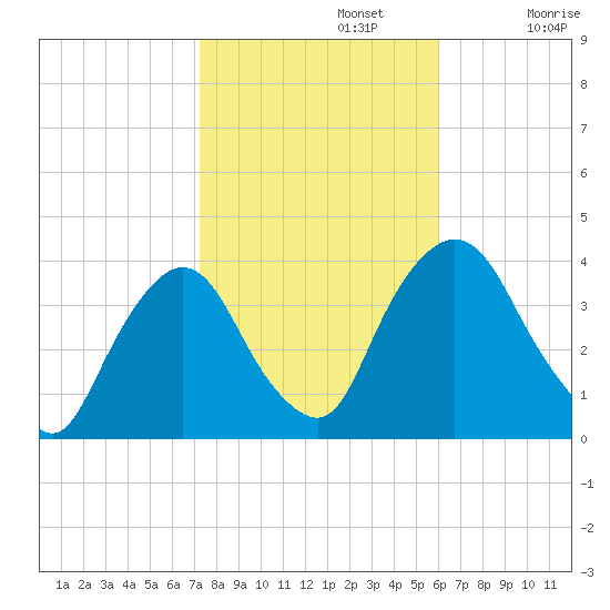 Tivoli tide chart for Tuesday, October 22, 2024