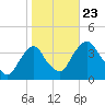 Tivoli tide chart for Wednesday, October 23, 2024