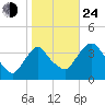 Tivoli tide chart for Thursday, October 24, 2024