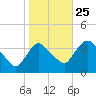 Tivoli tide chart for Friday, October 25, 2024