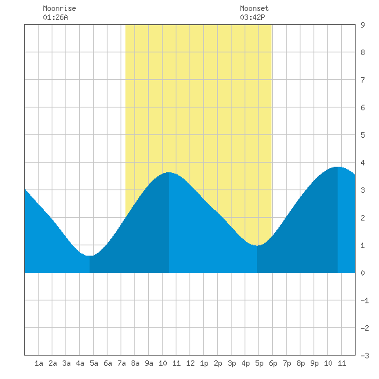 Tivoli tide chart for Saturday, October 26, 2024