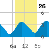Tivoli tide chart for Saturday, October 26, 2024