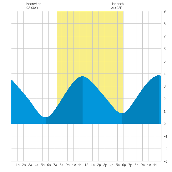 Tivoli tide chart for Sunday, October 27, 2024