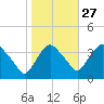 Tivoli tide chart for Sunday, October 27, 2024