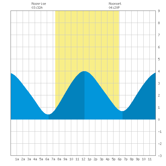 Tivoli tide chart for Monday, October 28, 2024