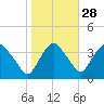 Tivoli tide chart for Monday, October 28, 2024