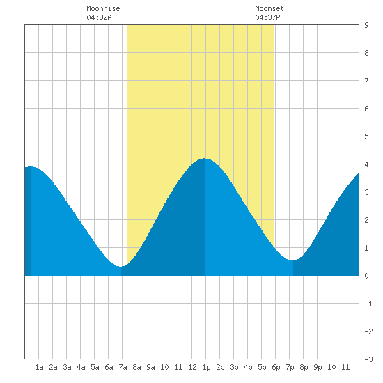 Tivoli tide chart for Tuesday, October 29, 2024