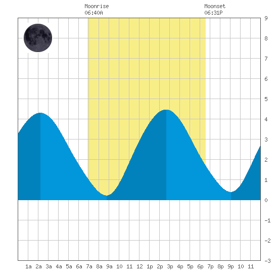 Tivoli tide chart for Wednesday, October 2, 2024