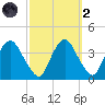 Tivoli tide chart for Wednesday, October 2, 2024
