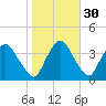 Tivoli tide chart for Wednesday, October 30, 2024