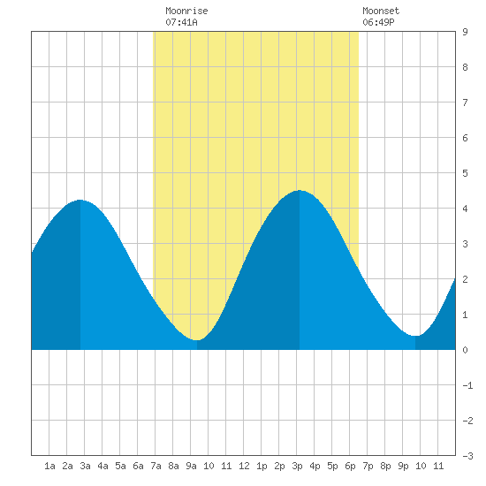 Tivoli tide chart for Thursday, October 3, 2024