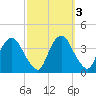 Tivoli tide chart for Thursday, October 3, 2024
