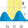 Tivoli tide chart for Saturday, October 5, 2024