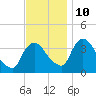 Tivoli tide chart for Sunday, November 10, 2024