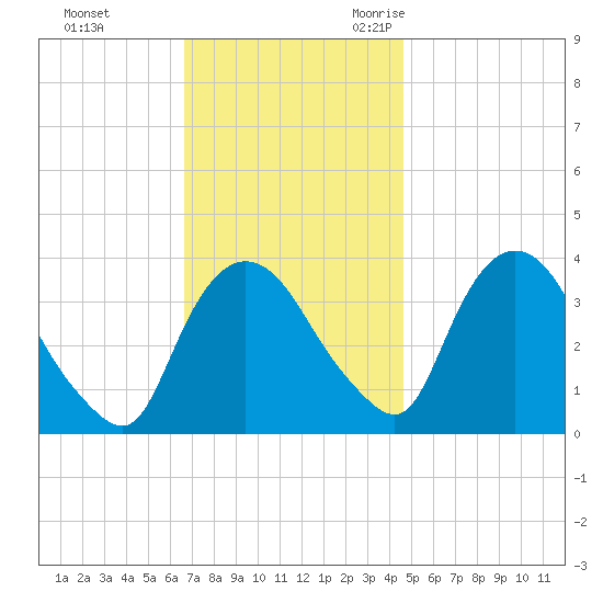 Tivoli tide chart for Monday, November 11, 2024