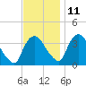 Tivoli tide chart for Monday, November 11, 2024